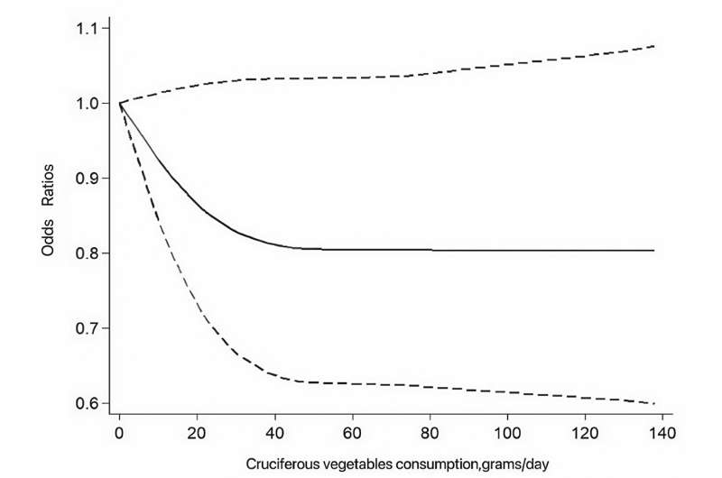 Dose–response relationship between cruciferous vegetable consumption and odds ratios. BMC Gastroenterol (2025). DOI: https://doi.org/10.1186/s12876-025-04163-9