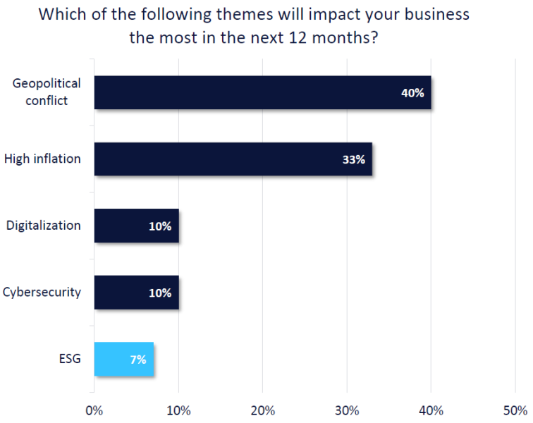 Uncertainty about corporate ESG spikes – business poll - Just Food