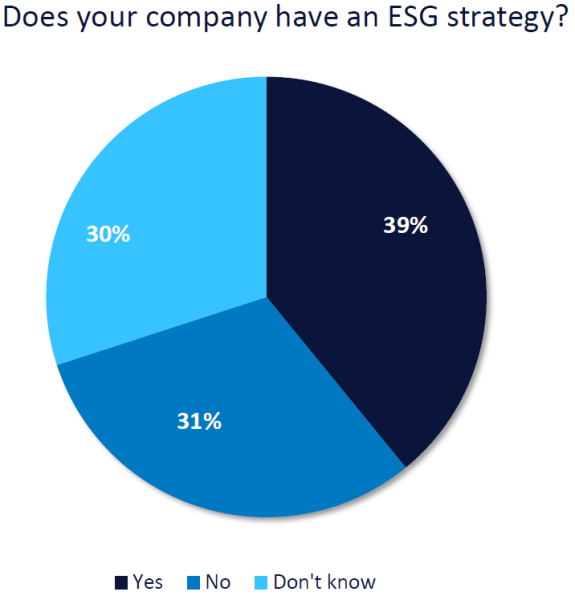 Uncertainty about corporate ESG spikes – business poll - Just Food