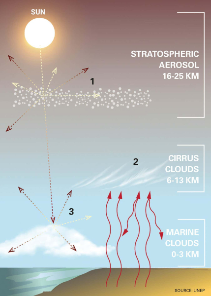 Exclusive: Climate scientists expect attempts to dim the sun by 2100