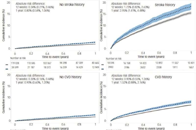 Kaplan–Meier plots depicting the cumulative incidence of stroke in matched controls and risperidone users. Blue dashed line indicates risperidone users. Credit: The British Journal of Psychiatry (2025). DOI: 10.1192/bjp.2025.10419