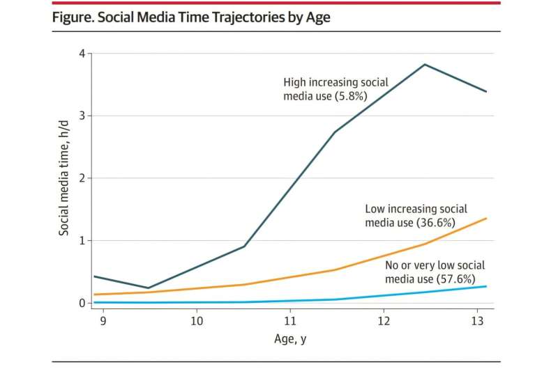 Social media time trajectories by age. Credit: JAMA (2025). Doi: 10.1001/jama.2025.16613