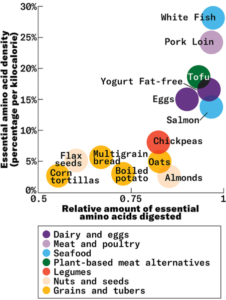 You're probably eating enough protein, but maybe not the right mix