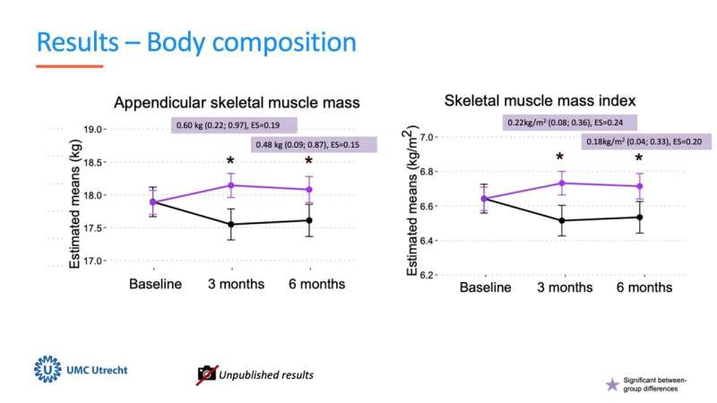 Muscle mass in arms and legs increased significantly in the supervised exercise group. Credit: Anne May