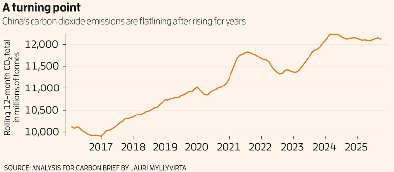 China's carbon emissions may have started to fall in 2025