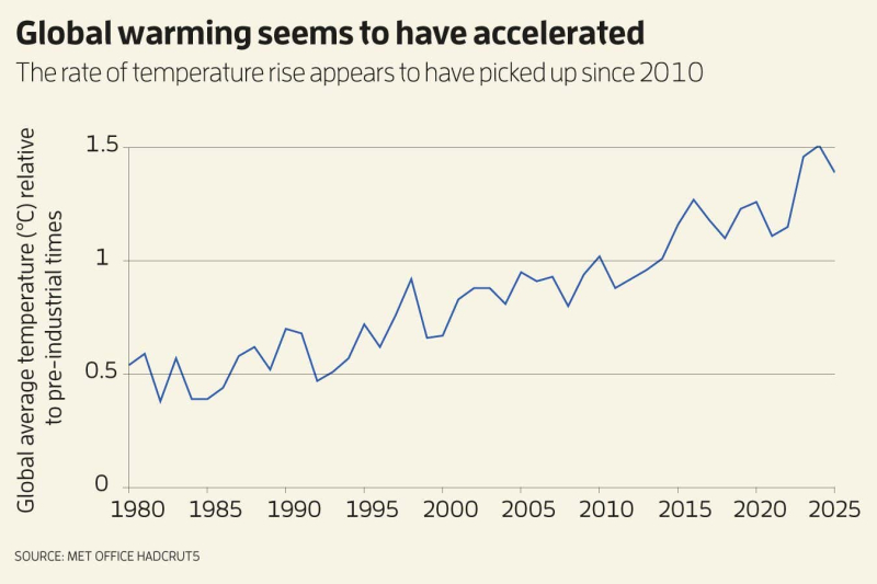 Why global warming is accelerating and what it means for the future